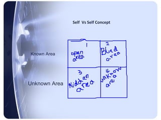 Self Vs Self Concept




Known Area




Unknown Area
 