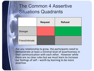 The Common 4 Assertive
   Situations Quadrants

                     Request           Refusal


   Stranger


   Friend/intimate


For any relationship to grow, the participants need to
demonstrate at least a minimal level of assertiveness in
their communication with each other. However while
there are no clear rules but we must learn to increase
our feelings of self – worth by learning to be more
assertive.
 