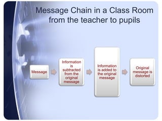 Message Chain in a Class Room
   from the teacher to pupils




          Information
                is      Information
                                        Original
           subtracted   is added to
Message                                message is
            from the    the original
                                        distorted
             original    message
            message
 