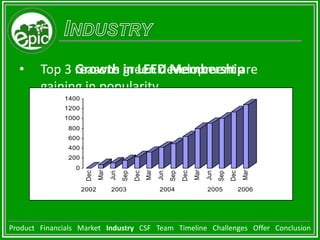 FinancialsLease Price and RevenueBased on 96% occupancyProduct   Financials   Market   Industry   CSF   Team   Timeline   Challenges   Offer   Conclusion