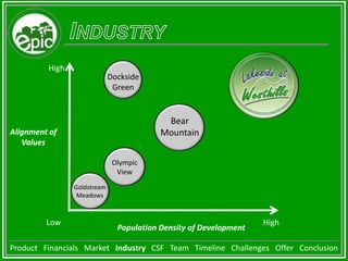 Yearly occupancy of 30% is needed to cover expenses and financial obligations Ending Cash Balances Product   Financials   Market   Industry   CSF   Team   Timeline   Challenges   Offer   Conclusion