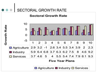 SECTORAL GROWTH RATE
Sectoral Growth Rate
-5
0
5
10
Five Year Plans
GrowthRate
Agriculture Industry Services
Agriculture 2.9 3.2 -1 2.6 3.4 5.5 3.4 3.9 2 2.3
Industry 5.9 6.4 6.8 3.7 6.3 6.2 7.5 8 4.6 9.2
Services 3.7 4.6 5 4 5.5 5.4 7.4 7.9 8.1 9.3
1 2 3 4 5 6 7 8 9 10
 