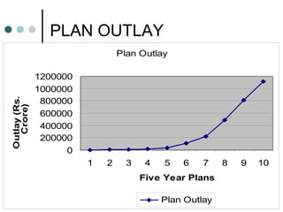 PLAN OUTLAY
Plan Outlay
0
200000
400000
600000
800000
1000000
1200000
1 2 3 4 5 6 7 8 9 10
Five Year Plans
Outlay(Rs.
Crore)
Plan Outlay
 