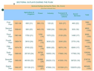 SECTORAL OUTLAYS DURING THE PLAN
Sectoral Outlays during the Plans (Rs. Crore)
(First Plan to Eleventh Plan)
Agriculture &
Irrigation
Power Industry Transport &
Communi
cations
Social
Services
Total
First
Plan
1951-56 600 (31) 260 (13) 120 (6) 520 (27) 460 (22)
1960
(100)
Second
Plan
1956-61 950 (20) 440 (10) 1080 (24) 1300 (28) 830 (18)
4600
(100)
Third
Plan
1961-66 1750 (21)
1250
(14)
1970 (23) 2120 (25) 1490 (17)
8580
(100)
Fourth
Plan
1969-74 3810 (24)
2450
(15)
3630 (23) 3240 (20) 2770 (18)
15900
(100)
Fifth
Plan
1974-79 8740 (22)
7400
(19)
9580 (26) 6870 (18) 6840 (17)
39430
(100)
Sixth
Plan
1980-85 26130 (24)
30750
(28)
16950 (16) 17680 (16) 17780 (16)
109290
(100)
Seventh
Plan
1985-90 48100 (22)
61690
(28)
29220 (13) 41000 (19) 38720 (18)
218730
(100)
Eighth
Plan
1992-97 101150 (21)
128900
(27)
47890 (10) 101550 (21) 105570 (22)
485460
(100)
 