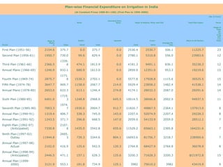 Plan-wise Financial Expenditure on Irrigation in India
(At Constant Prices 1980-81=100) (First Plan to 1999-2000)
(Rs. in Crore)
Period
Major &
Mediu
m
Minor
Command Area
Deve- Major & Medium, Minor and CAD Total Plan Expen- Perce
State
Institu-
Total
lopment
Total
Cumu-
Average Per
Year
diture in All Sectors
-ntage of
Expe
nd.
On
Irrig
atio
n to
Total
tional lative
First Plan (1951-56) 2154.6 375.7 0.0 375.7 0.0 2530.4 2530.7 506.1 11225.7 23
Second Plan (1956-61) 1950.7 730.0 99.6 829.4 0.0 2780.1 5310.8 556.0 23983.6 12
Third Plan (1961-66) 2366.5
1339.
8 474.1 1813.9 0.0 4181.3 9491.1 836.1 35238.3 12
Annual Plans (1966-69) 1246.9 932.1 680.9 1613.0 0.0 2859.9 12351.0 953.3 19219.6 15
Fourth Plan (1969-74) 2875.7
1171.
8 1530.3 2702.1 0.0 5577.8 17928.8 1115.6 36525.5 15
Fifth Plan (1974-78) 3647.7 909.7 1158.0 2067.7 214.0 5929.4 23858.2 1482.4 41538.1 14
Annual Plans (1978-80) 2653.0 633.3 613.1 1246.4 274.8 4174.1 28032.3 2087.0 29291.6 14
Sixth Plan (1980-85) 6401.0
1719.
3 1248.8 2968.0 645.5 10014.5 38046.8 2002.9 94937.5 11
Seventh Plan (1985-90) 7003.3
1974.
7 1930.0 3904.7 912.7 11820.7 49867.5 2364.1 137913.0 9
Annual Plan (1990-91) 1319.4 406.7 338.3 745.0 143.0 2207.4 52074.9 2207.4 29228.3 8
Annual Plan (1991-92) 1243.5 371.7 296.8 668.5 147.0 2059.0 54133.9 2059.0 28512.1 7
Eighth Plan (1992-97)
(Anticipated) 7330.8
2107.
8 1435.0 3542.8 655.6 11529.2 65663.1 2305.8 164231.6 7
Ninth Plan (1997-02)
Outlay 11944.8
2605.
3 739.3 3344.6 804.1 16093.6 81756.7 3218.7 238900.6 7
Annual Plan (1997-98)
Actual 2102.0 416.9 125.6 542.5 120.3 2764.8 68427.9 2764.8 36078.9 8
Annual Plan (1998-99)
(Anticipated) 2446.5 471.1 157.1 628.3 125.6 3200.3 71628.3 3200.3 @21972.8 15
Annual Plan (1999-
2000) 3121.9 553.1 181.8 734.9 125.1 3982 75610.2 3982 43419.9 9
 
