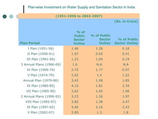 Plan-wise Investment on Water Supply and Sanitation Sector in India
(1951-1956 to 2002-2007)
(Rs. in Crore)
Plan Period
% of
Public
Sector
Outlay
% of Public
Sector
Outlay
% of Public
Sector Outlay
I Plan (1951-56) 1.48 1.28 0.18
II Plan (1956-61) 1.07 0.65 0.41
III Plan (1961-66) 1.23 1.04 0.19
3 Annual Plans (1966-69) 1.6 N.A N.A
IV Plan (1969-74) 2.75 1.77 0.97
V Plan (1974-79) 2.62 1.4 1.22
Annual Plan (1979-80) 3.43 1.58 1.85
VI Plan (1980-85) 4.15 1.81 2.34
VII Plan (1985-90) 3.62 1.65 1.98
2 Annual Plans (1990-92) 3.23 1.26 1.97
VIII Plan (1992-97) 3.85 1.38 2.47
IX Plan (1997-02) 4.46 2.16 2.43
X Plan (2002-07) 2.89 1.3 1.8
 