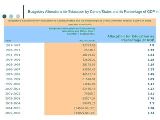 Budgetary Allocations for Education by Centre/States and its Percentage of GDP in I
Budgetary Allocations for Education by Centre/States and its Percentage of Gross Domestic Product (GDP) in India
(1991-1992 to 2005-2006)
Year
Budgetary Allocation on Education by
Education and Other Deptt.
(Centre + States/Uts)
Allocation for Education as
Percentage of GDP(Rs. in Crore)
1991-1992 22393.69 3.8
1992-1993 25030.3 3.72
1993-1994 28279.69 3.62
1994-1995 32606.22 3.56
1995-1996 38178.09 3.56
1996-1997 43896.48 3.53
1997-1998 48552.14 3.49
1998-1999 61578.91 3.85
1999-2000 74816.09 4.17
2000-2001 82486.48 4.27
2001-2002 79865.7 3.81
2002-2003 85507.34 3.79
2003-2004 89079.25 3.5
2004-2005 104566.00 (RE) 3.68
2005-2006 119029.88 (BE) 3.72
 