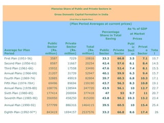 Planwise Share of Public and Private Sectors in
Gross Domestic Capital Formation in India
(First Plan to Eighth Plan)
Average for Plan
Period
(Plan Period Averages at current prices)
Public
Sector
(Rs.
million)
Private
Sector
(Rs.
million)
Total
(Rs.
million)
Percentage
Share in Total
Saving
As % of GDP
Tota
l
at Market
Prices
Public
Sector
Private
Sector
Publ
ic
Sect
or
Privat
e
Sector
First Plan (1951-56) 3587 7229 10816 33.2 66.8 3.5 7.1 10.7
Second Plan (1956-61) 8587 11667 20254 42.4 57.6 6.1 8.4 14.5
Third Plan (1961-66) 15932 17558 33490 47.6 52.4 7.4 8.1 15.5
Annual Plans (1966-69) 21207 31739 52947 40.1 59.9 6.3 9.4 15.7
Fourth Plan (1969-74) 32885 49919 82804 39.7 60.3 6.8 10.3 17.1
Fifth Plan (1974-78#) 69496 89694 159190 43.7 56.3 8.3 10.8 19.1
Annual Plans (1978-80) 108776 138944 247720 43.9 56.1 10 12.7 22.7
Sixth Plan (1980-85) 177414 200004 377418 47 53 9.7 11 20.7
Seventh Plan (1985-90) 356950 458250 815200 43.8 56.2 10.3 13.2 23.4
Annual Plan (1990-92) 577799 886316 1464115 39.5 60.5 10 15.4 25.4
Eighth Plan (1992-97*) 843419 1694157 2537576 33.2 66.8 8.6 17.4 26
 