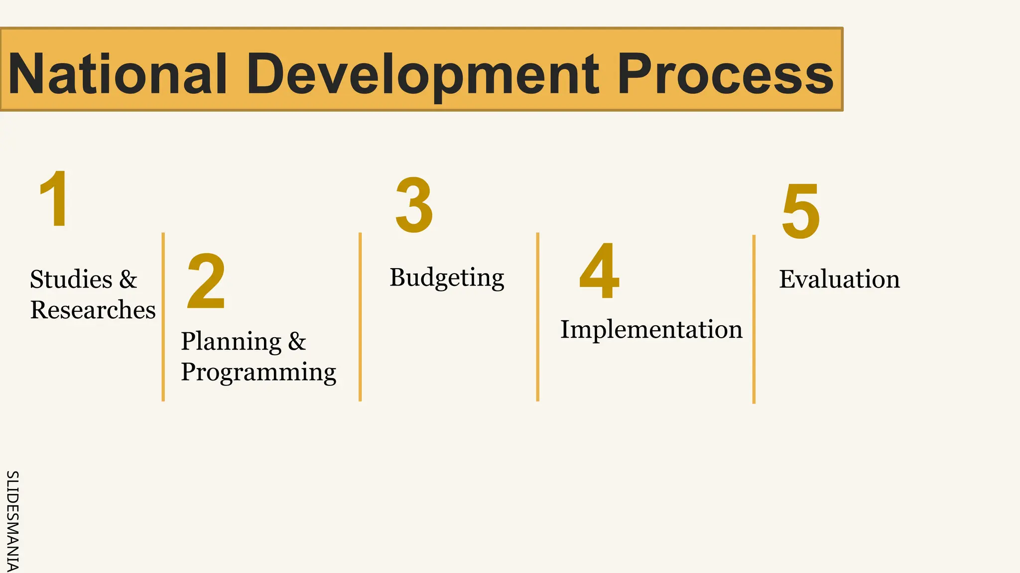 SLIDESMANIA.
Studies &
Researches
Planning &
Programming
Budgeting
Implementation
1
2
3
4
National Development Process
5
Evaluation
 