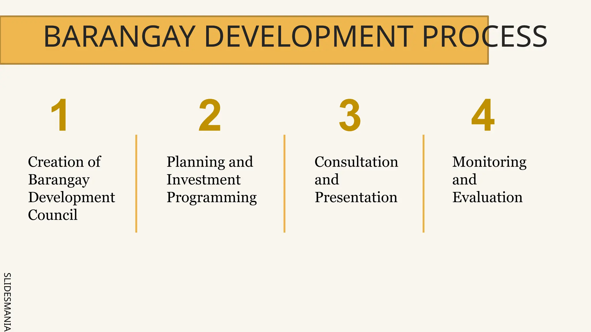 SLIDESMANIA.
BARANGAY DEVELOPMENT PROCESS
Creation of
Barangay
Development
Council
Planning and
Investment
Programming
Consultation
and
Presentation
Monitoring
and
Evaluation
1 2 3 4
 