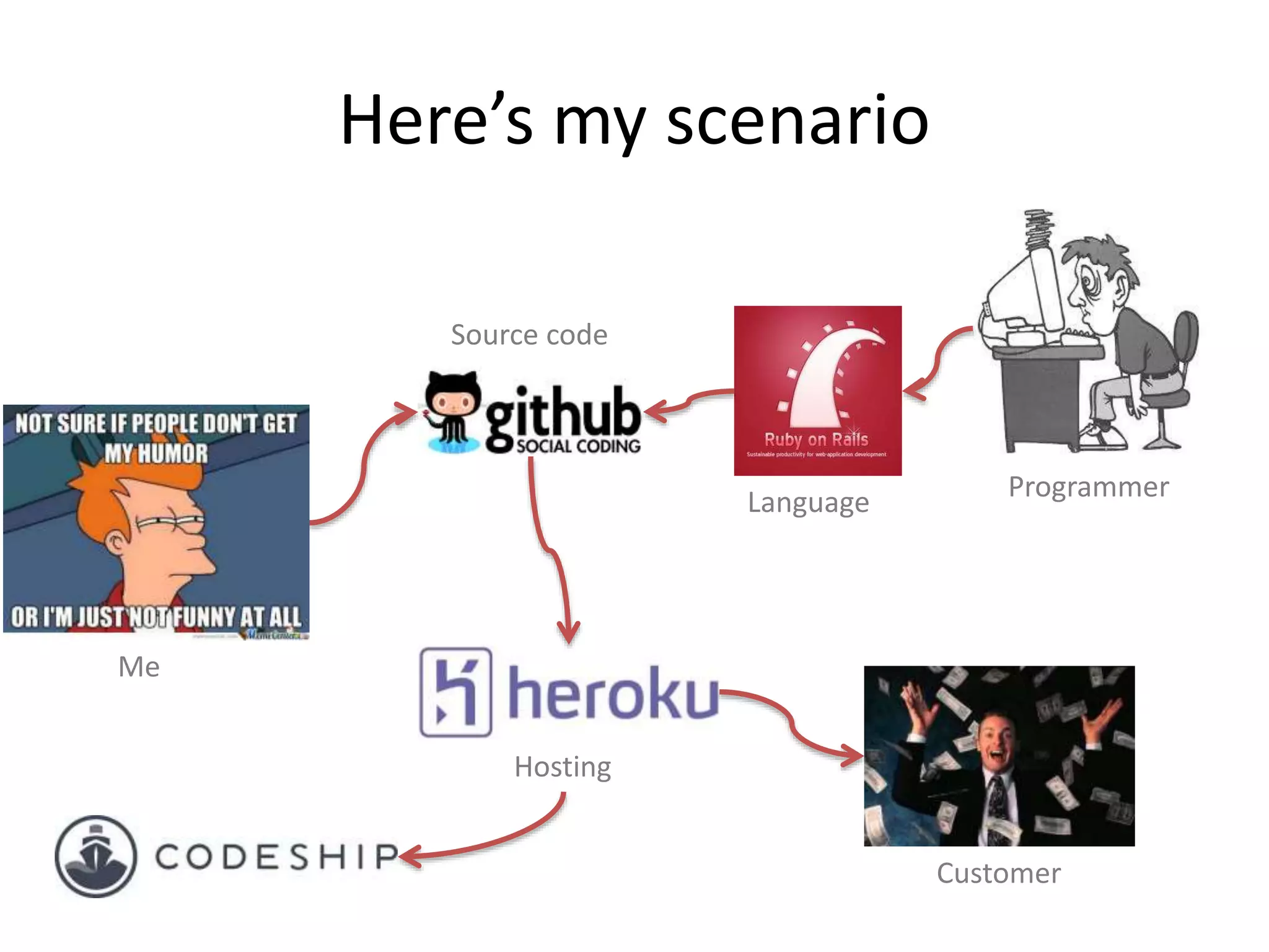 Here’s my scenario
Me
Customer
ProgrammerLanguage
Source code
Hosting