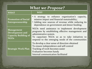 What we Propose? WHAT WHY Promotion of Social Entrepreneurship A strategy to enhance organization’s capacity, mission impact and financial sustainability;  Adding new sources of revenue while reducing its dependence on government and donor funding; Management  Development and Capacity Building of NGOs NGOs need assistance to implement development programs by establishing effective management and administrative system.  To capacitate NGOs so as to take initiatives to respond to the emerging needs of the communities they serve. Strategic Work Plan To develop a clear sense of direction obtained To ensure independence and self-control Tracking of work becomes easier  Evaluation becomes handy  Internal communication facilitated 