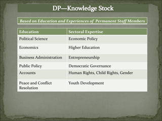 Based on Education and Experiences of  Permanent Staff Members Education Sectoral Expertise Political Science Economic Policy Economics Higher Education Business Administration Entrepreneurship Public Policy Democratic Governance Accounts Human Rights, Child Rights, Gender Peace and Conflict Resolution Youth Development 