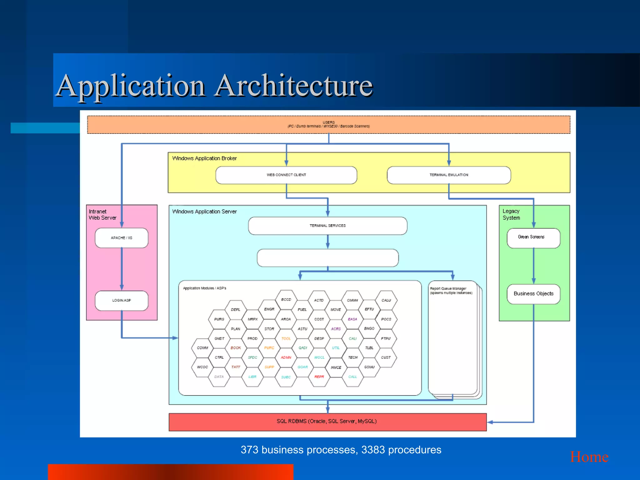 Application Architecture




             373 business processes, 3383 procedures
                                                       Home
 