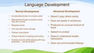 Language Development
        Normal Development                       Abnormal Development
•   Incorporate plurals on simple words      • Doesn’t copy others words
•   Recognizes things or pictures when
    they are named                           • Does not speak in sentences
•   Repeats words                            • Produces an unusual amount of
                                               drool
•   Can say first name and age
•   Follows instructions                     • Speech is unclear
•   Shows interest in reading and writing    • Doesn’t understand simple
•   Creates sounds while playing with toys     instructions
    (example… animal noises)
                                             • Does not communicate feelings
 