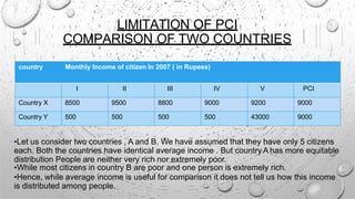 LIMITATION OF PCI
COMPARISON OF TWO COUNTRIES
country Monthly Income of citizen In 2007 ( in Rupees)
I II III IV V PCI
Country X 8500 9500 8800 9000 9200 9000
Country Y 500 500 500 500 43000 9000
•Let us consider two countries , A and B. We have assumed that they have only 5 citizens
each. Both the countries have identical average income . But country A has more equitable
distribution People are neither very rich nor extremely poor.
•While most citizens in country B are poor and one person is extremely rich.
•Hence, while average income is useful for comparison it does not tell us how this income
is distributed among people.
 