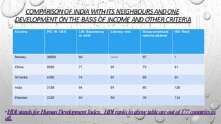 COMPARISONOF INDIA WITHITS NEIGHBOURSANDONE
DEVELOPMENT ONTHE BASIS OF INCOME AND OTHER CRITERIA
Country PCI IN US $ Life Expectancy
at birth
Literacy rate Gross enrolment
ratio for all level
HDI Rank
Norway 38550 80 ------- 97 1
China 5530 71 91 73 81
Sri lanka 4390 74 91 69 93
India 3139 64 61 60 126
Pakistan 2225 63 50 35 134
•HDIstandsforHumanDevelopment Index. HDIranksinabovetableareoutof177countriesin
all.
 