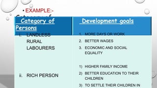 • EXAMPLE:-
Category of
Persons
Development
goals
Category of
Persons
Development goals
i. LANDLESS
RURAL
LABOURERS
ii. RICH PERSON
1. MORE DAYS OR WORK
2. BETTER WAGES
3. ECONOMIC AND SOCIAL
EQUALITY
1) HIGHER FAMILY INCOME
2) BETTER EDUCATION TO THEIR
CHILDREN
3) TO SETTLE THEIR CHILDREN IN
 