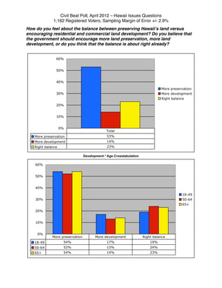 Civil Beat Poll, April 2012 – Hawaii Issues Questions
            1,162 Registered Voters; Sampling Margin of Error +/- 2.9%
How do you feel about the balance between preserving Hawaiiʼs land versus
encouraging residential and commercial land development? Do you believe that
the government should encourage more land preservation, more land
development, or do you think that the balance is about right already?




                           Development * Age Crosstabulation
 