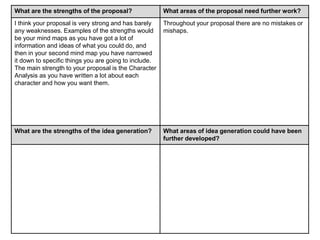 What are the strengths of the proposal? What areas of the proposal need further work?
I think your proposal is very strong and has barely
any weaknesses. Examples of the strengths would
be your mind maps as you have got a lot of
information and ideas of what you could do, and
then in your second mind map you have narrowed
it down to specific things you are going to include.
The main strength to your proposal is the Character
Analysis as you have written a lot about each
character and how you want them.
Throughout your proposal there are no mistakes or
mishaps.
What are the strengths of the idea generation? What areas of idea generation could have been
further developed?
 