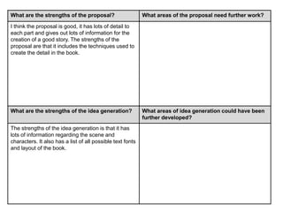 What are the strengths of the proposal? What areas of the proposal need further work?
I think the proposal is good, it has lots of detail to
each part and gives out lots of information for the
creation of a good story. The strengths of the
proposal are that it includes the techniques used to
create the detail in the book.
What are the strengths of the idea generation? What areas of idea generation could have been
further developed?
The strengths of the idea generation is that it has
lots of information regarding the scene and
characters. It also has a list of all possible text fonts
and layout of the book.
 