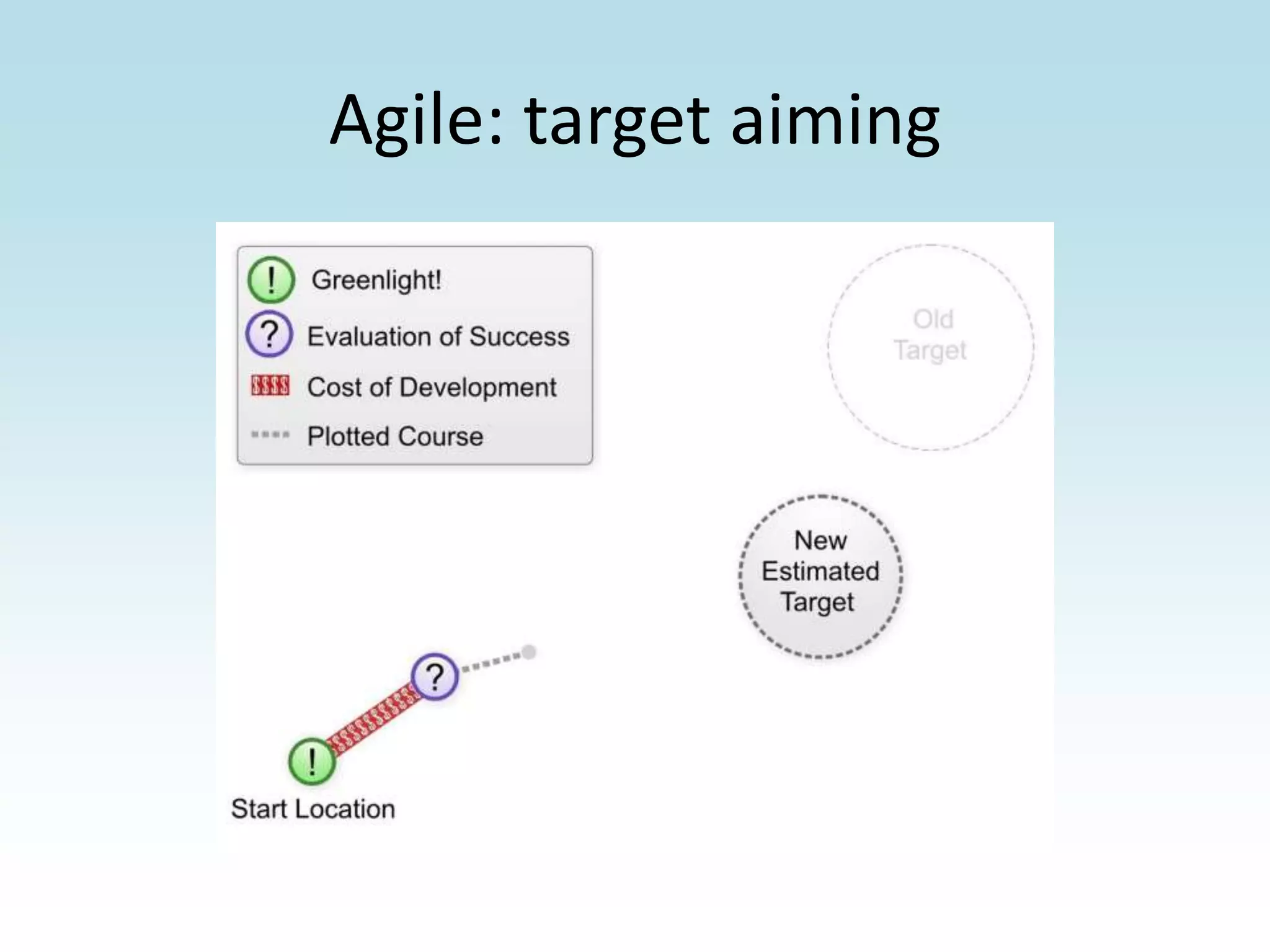 Agile: target aiming