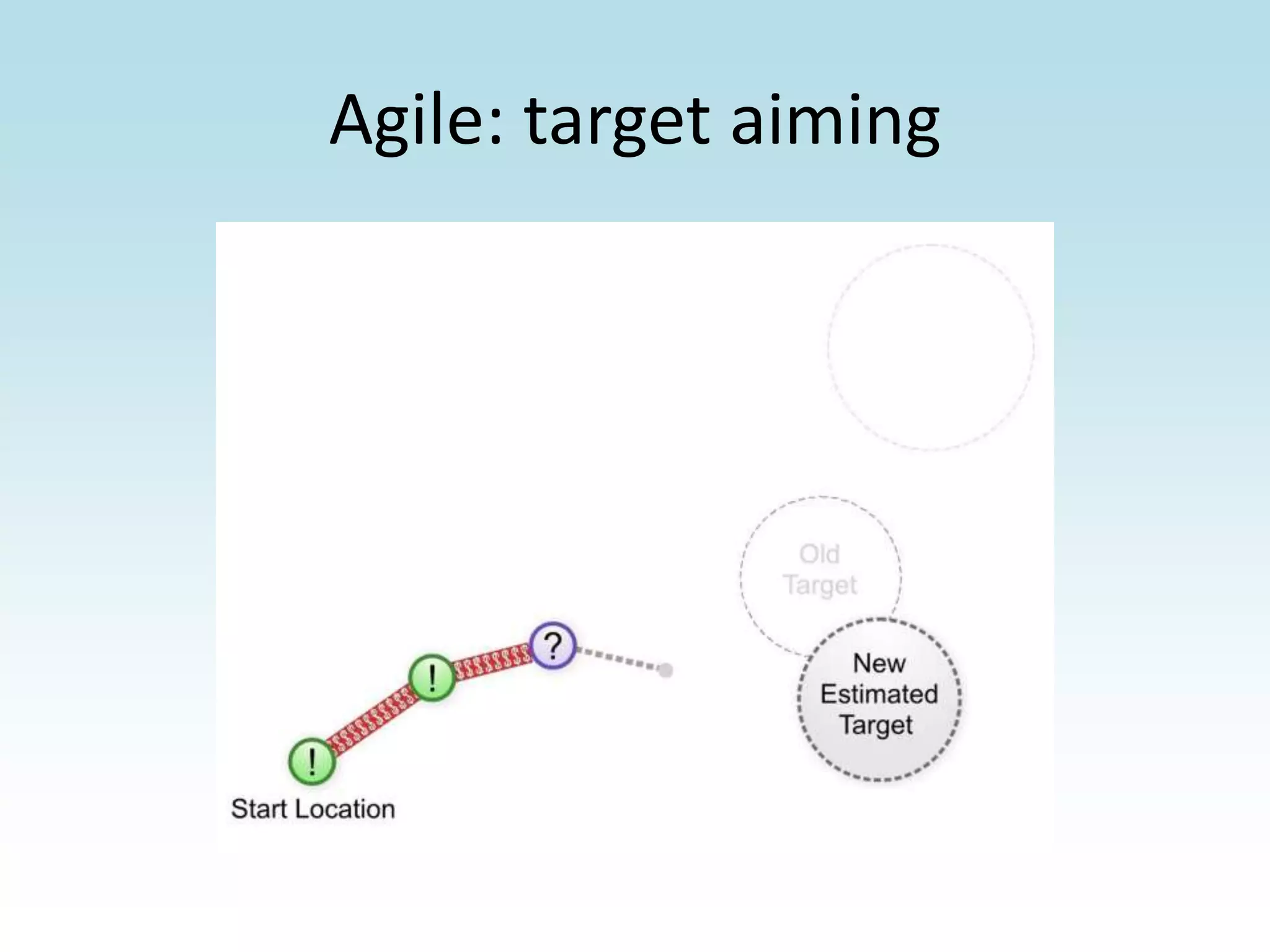 Agile: target aiming