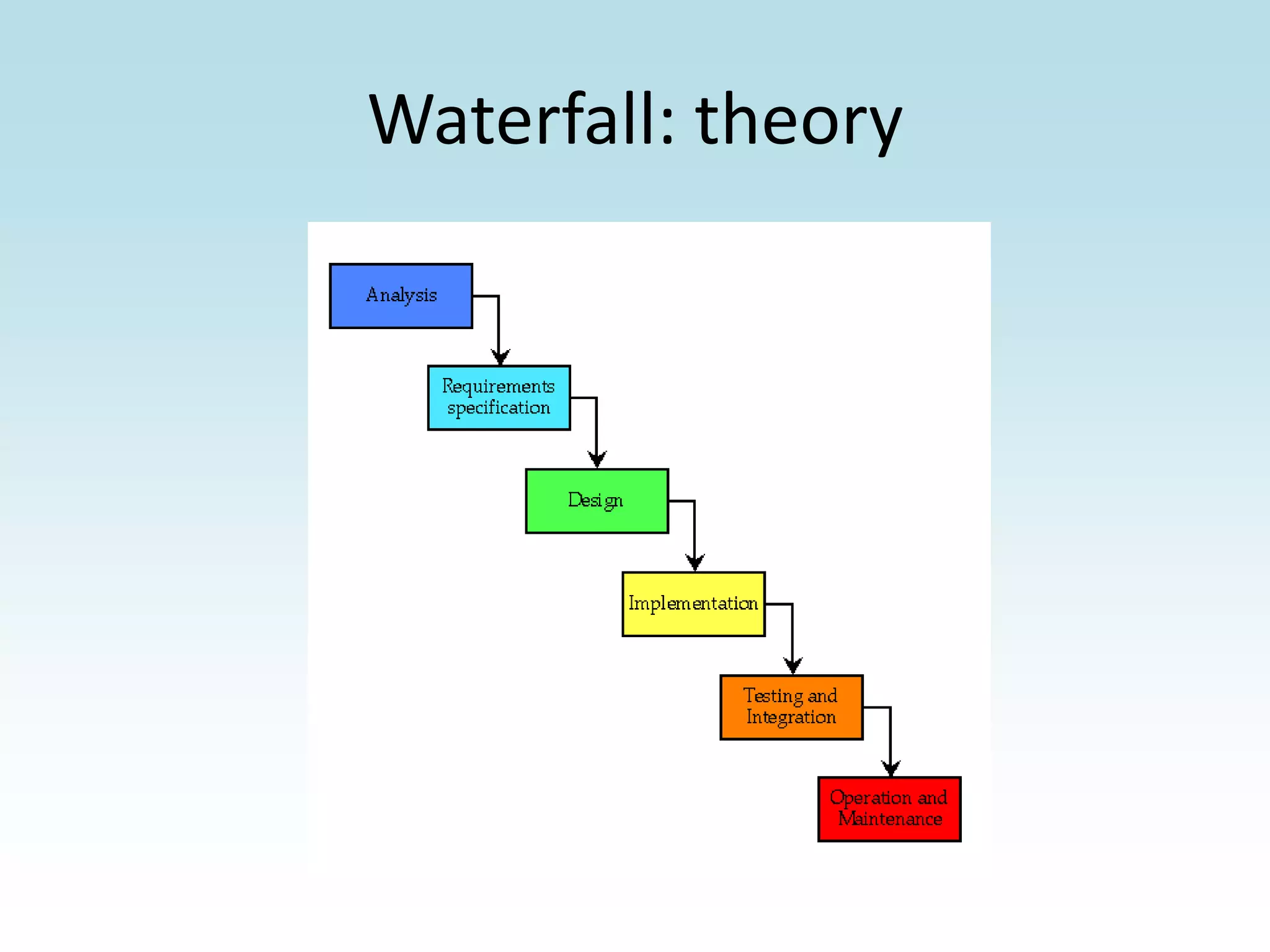 Waterfall: theory