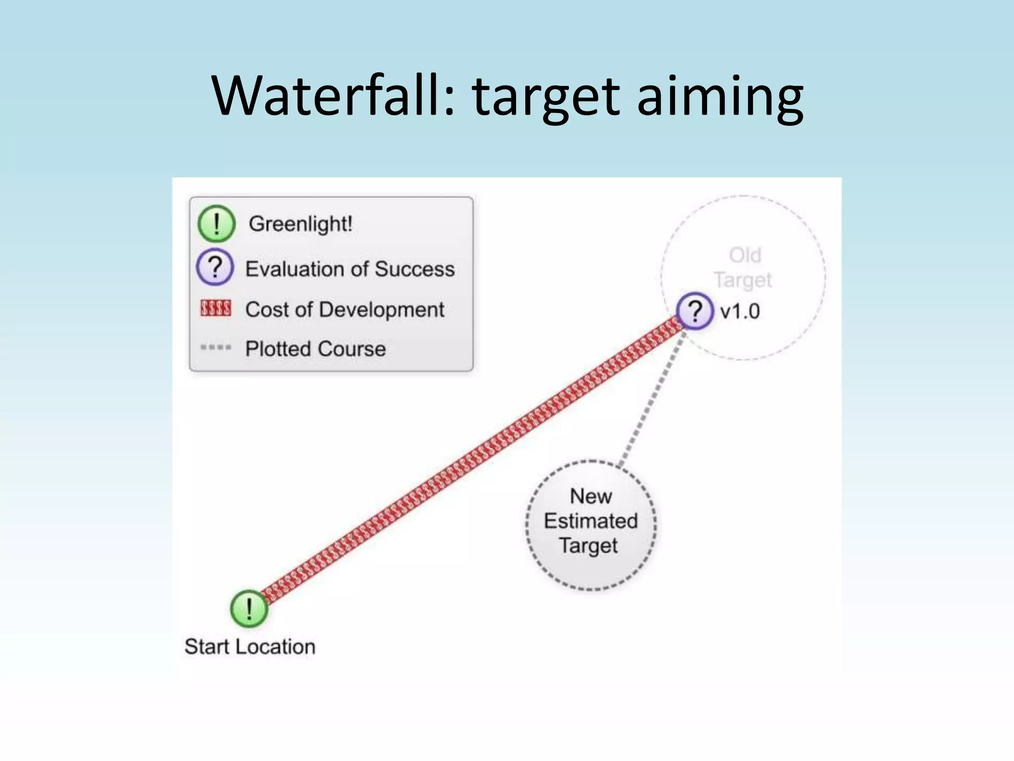 Waterfall: target aiming