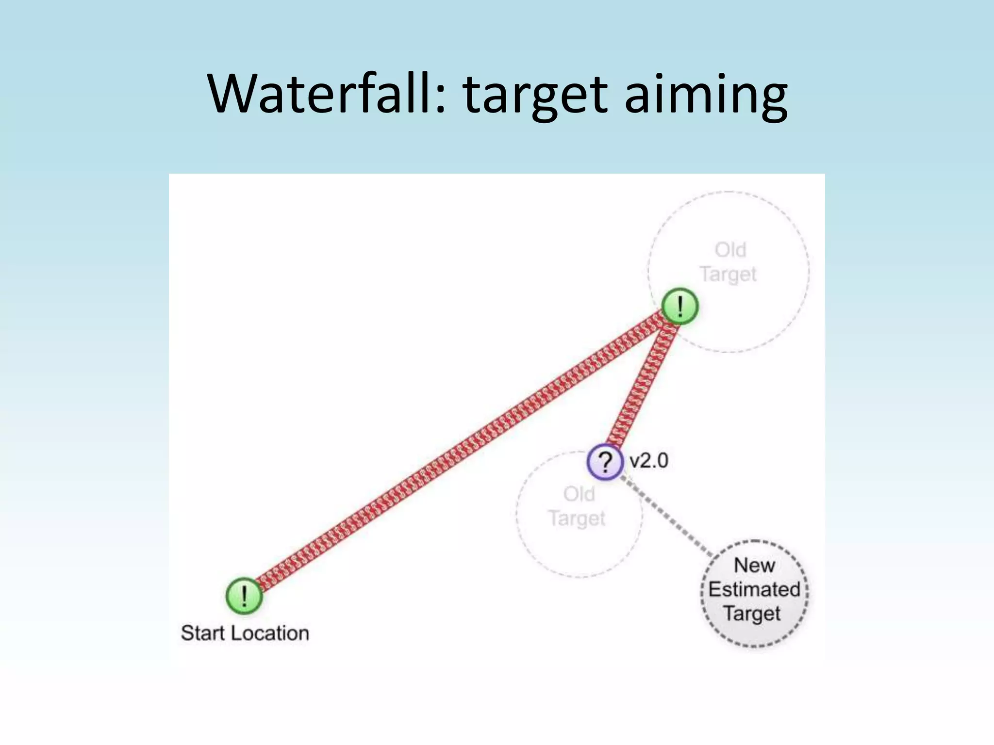 Waterfall: target aiming