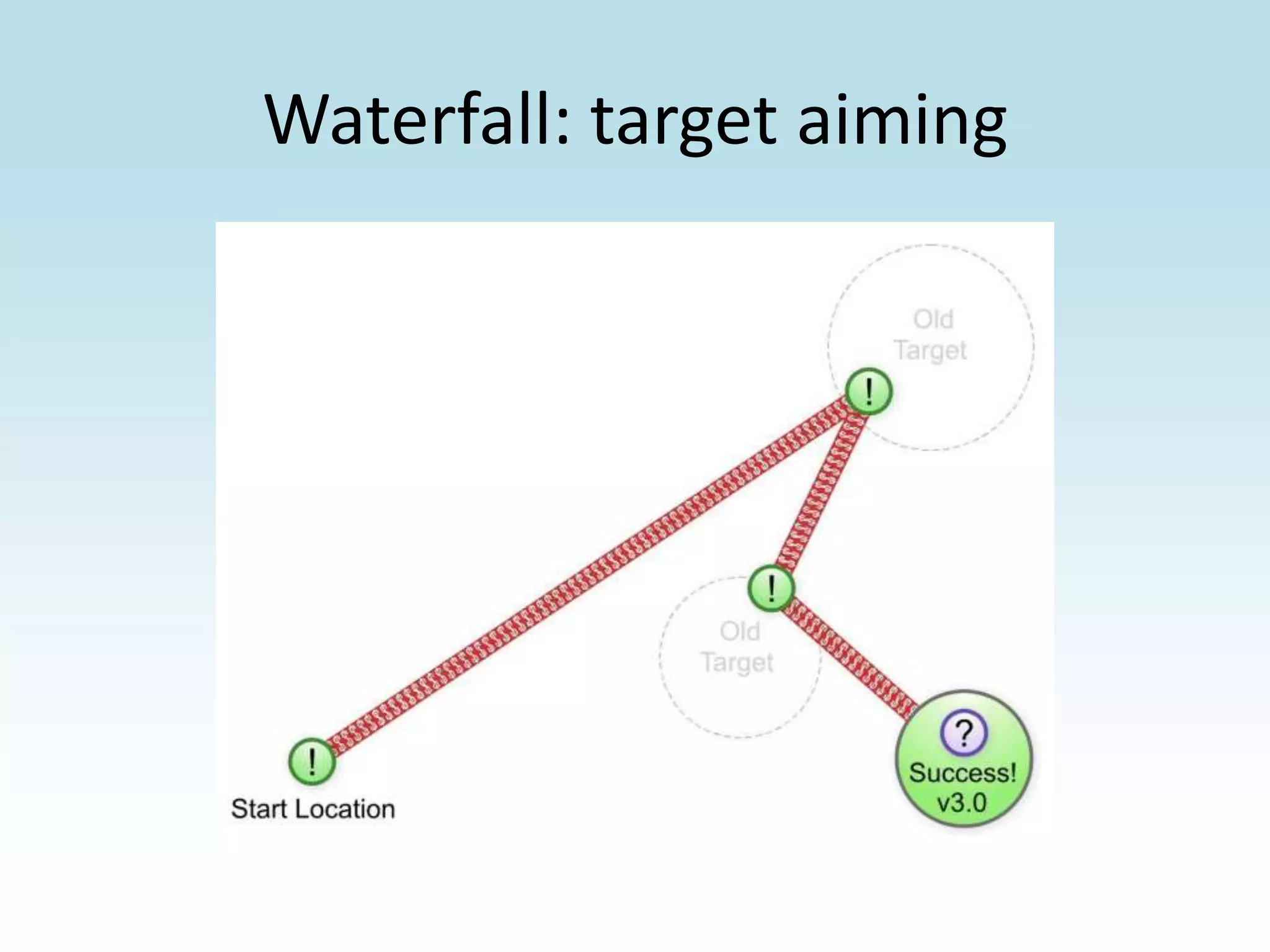 Waterfall: target aiming