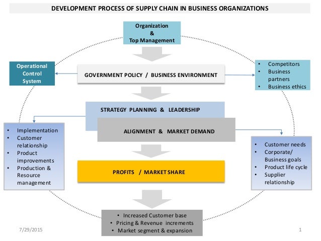 Development process of supply chain in business organization