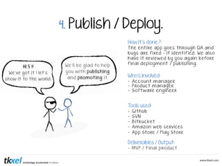 4. Publish / Deploy.
Hi 5 !!
We’ve got it ! let’s
show it to the world.
We’ll be glad to help
you with publishing
and promoting it.
How it’s done ?:
T he entire app goes through QA an d
bugs are f i xed – i f identi f i ed. We also
have it revi ewed b y you again b efore
f inal deplo yment / publishing.
Who’s involved:
-  Account manager
-  Pro duct manager
-  S oftware engineer
Tools used:
-  Github
-  SV N
-  Bitbucket
-  A mazon web services
-  App Store / Play Store
Deliverables / Output:
-  MVP / F inal pro duct
 