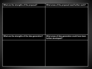 What are the strengths of the proposal? What areas of the proposal need further work? 
What are the strengths of the idea generation? What areas of idea generation could have been 
further developed? 
 