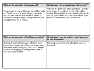 What are the strengths of the proposal? What areas of the proposal need further work? 
The proposal is very well thought out and has had a 
lot of detail put in to it, which always goes down 
smooth. I like how the time and effort seems to 
already be paying off as you have gathered a nice 
and appropriate set of images. 
Although the book is on a flying start and I already 
want to read it, everything seems a little bit too 
original. Maybe write it from somebody else’s angle 
and not goldilocks’s? but I love the wolf idea, good 
shout. But nevertheless, I’d buy this book. 
What are the strengths of the idea generation? What areas of idea generation could have been 
further developed? 
One big strength is the time and effort the writer 
has put into the planning of the book. It seems you 
have already put in staggering amounts of thought 
into it as the images you have gathered seem to 
have taken a lot of effort. 
I honestly cannot think of anything that could be 
improved. 
 