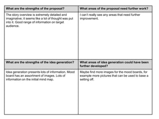 What are the strengths of the proposal? What areas of the proposal need further work? 
The story overview is extremely detailed and 
imaginative; it seems like a lot of thought was put 
into it. Good range of information on target 
audience. 
I can’t really see any areas that need further 
improvement. 
What are the strengths of the idea generation? What areas of idea generation could have been 
further developed? 
Idea generation presents lots of information. Mood 
board has an assortment of images. Lots of 
information on the initial mind map. 
Maybe find more images for the mood boards, for 
example more pictures that can be used to base a 
setting off. 
 