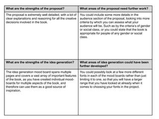 What are the strengths of the proposal? What areas of the proposal need further work? 
The proposal is extremely well detailed, with a lot of 
clear explanations and reasoning for all the creative 
decisions involved in the book. 
You could include some more details in the 
audience section of the proposal, looking into more 
criteria by which you can assess what your 
audience will be. Such as by the criteria’s of gender 
or social class, or you could state that the book is 
appropriate for people of any gender or social 
class. 
What are the strengths of the idea generation? What areas of idea generation could have been 
further developed? 
The idea generation mood board spans multiple 
pages and covers a vast array of important features 
of the book, as you have created individual mood-boards 
for multiple aspects of the book, and 
therefore can use them as a good source of 
inspiration. 
You could possibly look at a few more different 
fonts in each of the mood boards rather than just 
limiting it to one, so that you will have a larger 
range that you have looked at already when it 
comes to choosing your fonts in the project. 
 