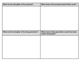What are the strengths of the proposal? What areas of the proposal need further work? 
What are the strengths of the idea generation? What areas of idea generation could have been 
further developed? 
 