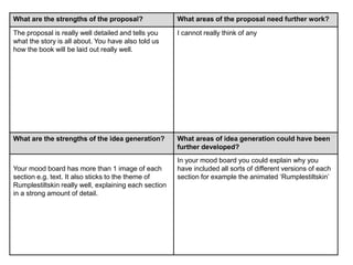 What are the strengths of the proposal? What areas of the proposal need further work? 
The proposal is really well detailed and tells you 
what the story is all about. You have also told us 
how the book will be laid out really well. 
I cannot really think of any 
What are the strengths of the idea generation? What areas of idea generation could have been 
further developed? 
Your mood board has more than 1 image of each 
section e.g. text. It also sticks to the theme of 
Rumplestiltskin really well, explaining each section 
in a strong amount of detail. 
In your mood board you could explain why you 
have included all sorts of different versions of each 
section for example the animated ‘Rumplestiltskin’ 
 