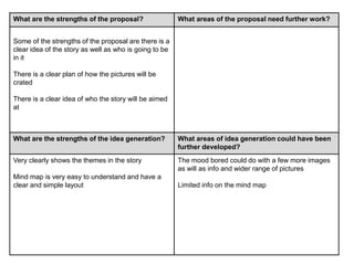 What are the strengths of the proposal? What areas of the proposal need further work?
Some of the strengths of the proposal are there is a
clear idea of the story as well as who is going to be
in it
There is a clear plan of how the pictures will be
crated
There is a clear idea of who the story will be aimed
at
What are the strengths of the idea generation? What areas of idea generation could have been
further developed?
Very clearly shows the themes in the story
Mind map is very easy to understand and have a
clear and simple layout
The mood bored could do with a few more images
as will as info and wider range of pictures
Limited info on the mind map
 
