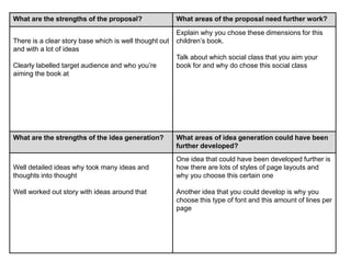 What are the strengths of the proposal? What areas of the proposal need further work?
There is a clear story base which is well thought out
and with a lot of ideas
Clearly labelled target audience and who you’re
aiming the book at
Explain why you chose these dimensions for this
children’s book.
Talk about which social class that you aim your
book for and why do chose this social class
What are the strengths of the idea generation? What areas of idea generation could have been
further developed?
Well detailed ideas why took many ideas and
thoughts into thought
Well worked out story with ideas around that
One idea that could have been developed further is
how there are lots of styles of page layouts and
why you choose this certain one
Another idea that you could develop is why you
choose this type of font and this amount of lines per
page
 