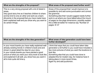 What are the strengths of the proposal? What areas of the proposal need further work?
This is a very strong proposal with a lot of detail in
areas.
Very good story line as it teaches children to share
and be kind to one an other and work as a team.
All points in the proposal that you have made have
been explained well and you show why you want to
do certain things.
Areas of the proposal that I would improve is to
possible try and add some punctuation and correct
the grammar.
Something else that I would suggest needs further
work is up where you have talked about the mount
of pages an the page dimensions, possibly explain
this a little bit better for instance say “Number of
pages: 8-12”
What are the strengths of the idea generation? What areas of idea generation could have been
further developed?
In your mood boards you have really explained well
already existing trends in children's book and and
shown in great detail the idea for your story.
In your moods boards you have painted a good
picture of what you want your story book to look like
and explained it all well, you show how you want it
all to look quite old time-y.
I think that ways that you could have taken idea
generation a bit further is you could have included a
few more pictures of what you want the locations to
look like.
Something else that you could have done is
adapted this for modern day, for instance have it
taking place in more recent times.
Again try and add puctionion.
 