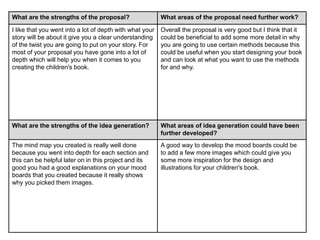 What are the strengths of the proposal? What areas of the proposal need further work?
I like that you went into a lot of depth with what your
story will be about it give you a clear understanding
of the twist you are going to put on your story. For
most of your proposal you have gone into a lot of
depth which will help you when it comes to you
creating the children's book.
Overall the proposal is very good but I think that it
could be beneficial to add some more detail in why
you are going to use certain methods because this
could be useful when you start designing your book
and can look at what you want to use the methods
for and why.
What are the strengths of the idea generation? What areas of idea generation could have been
further developed?
The mind map you created is really well done
because you went into depth for each section and
this can be helpful later on in this project and its
good you had a good explanations on your mood
boards that you created because it really shows
why you picked them images.
A good way to develop the mood boards could be
to add a few more images which could give you
some more inspiration for the design and
illustrations for your children's book.
 