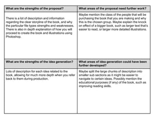 What are the strengths of the proposal? What areas of the proposal need further work?
There is a lot of description and information
regarding the clear storyline of the book, and why
the particular file types strengths and weaknesses.
There is also in depth explanation of how you will
proceed to create the book and illustrations using
Photoshop.
Maybe mention the class of the people that will be
purchasing the book that you are making and why
this is the chosen group. Maybe explain the knock
on effect of a bigger book, such as larger text that’s
easier to read, or larger more detailed illustrations.
What are the strengths of the idea generation? What areas of idea generation could have been
further developed?
Lots of description for each idea related to the
book, allowing for much more depth when you refer
back to them during production.
Maybe split the large chunks of description into
smaller sub sections as it might be easier to
navigate to certain ideas. Possibly mention the
educational purposes (if any) of the book, such as
improving reading skills.
 