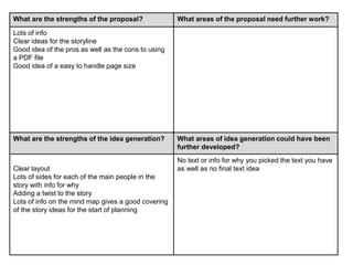 What are the strengths of the proposal? What areas of the proposal need further work?
Lots of info
Clear ideas for the storyline
Good idea of the pros as well as the cons to using
a PDF file
Good idea of a easy to handle page size
What are the strengths of the idea generation? What areas of idea generation could have been
further developed?
Clear layout
Lots of sides for each of the main people in the
story with info for why
Adding a twist to the story
Lots of info on the mind map gives a good covering
of the story ideas for the start of planning
No text or info for why you picked the text you have
as well as no final text idea
 