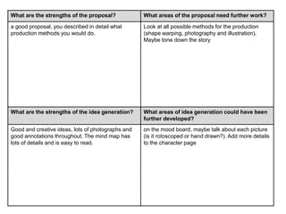 What are the strengths of the proposal? What areas of the proposal need further work?
a good proposal, you described in detail what
production methods you would do.
Look at all possible methods for the production
(shape warping, photography and illustration).
Maybe tone down the story
What are the strengths of the idea generation? What areas of idea generation could have been
further developed?
Good and creative ideas, lots of photographs and
good annotations throughout. The mind map has
lots of details and is easy to read.
on the mood board, maybe talk about each picture
(is it rotoscoped or hand drawn?). Add more details
to the character page
 