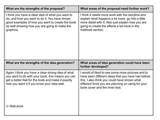 What are the strengths of the proposal? What areas of the proposal need further work?
I think you have a clear idea of what you want to
do, and how you want to do it. You have shown
good examples of how you want to create the book
as well showing how you are going to make the
graphics.
I think it needs more work with the storyline and
explain what happens a bit more, go into a little
more detail with it. Also just explain how you are
going to create the effects a bit more in the
methods section.
What are the strengths of the idea generation? What areas of idea generation could have been
further developed?
Again I think you have a clear strong idea of what
you want to do with your book, this means you can
get a better feel for the book and make it exactly
how you want it if you know your idea well.
 Well done
I would of liked to see some more pictures and to
have seen different ideas that you have had before
this, I also think you could have shown what
different fonts you are planning on using for your
book cover and the inner text.
 