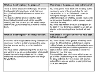 What are the strengths of the proposal? What areas of the proposal need further work?
There is a clear explanation to how you will create
the illustrations for your book, which has been
thought about in detail with reasons behind your
thoughts.
The target audience for your book has been
thought about in detail which will be useful for
creating your final book as you will have a rough
idea of what your audience would want to see in a
book.
You could go into more depth with the story outline
mentioning some of the errands that the main
character has to do, so that when it comes to
making the book you will have a better
understanding about what key aspects you need to
put across into illustrations so the younger readers
can follow the story.
You could also mention the sizes of the pages or
the book in your dimensions section so we can get
a better understanding of what the book will look
like.
What are the strengths of the idea generation? What areas of idea generation could have been
further developed?
Contains a lot of images of the setting and theme of
your book, you have a clear understanding about
the style you are wanting to put across to the
reader.
You have a clear understanding of the era that you
are wanting to put across to the reader, which could
interest the reader in your book as it is unique,
make sure this comes across in your final design
for your book.
You could create a more general mind map which
shows the different styles and stories of existing
children’s books you have looked at and write about
what ideas you feel you could incorporate into your
book and what stories you looked at before you
decided on your final idea.
There could be more mind maps added so we can
get a better understanding of the characters within
the story and what they look like as well as what
styles of fonts you are wanting to use for the final
book, with examples.
 