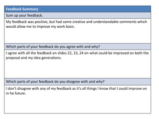 Feedback Summary
Sum up your feedback.
My feedback was positive, but had some creative and understandable comments which
would allow me to improve my work basis.
Which parts of your feedback do you agree with and why?
I agree with all the feedback on slides 22, 23, 24 on what could be improved on both the
proposal and my idea generations.
Which parts of your feedback do you disagree with and why?
I don’t disagree with any of my feedback as it’s all things I know that I could improve on
in he future.
 