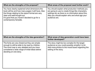 What are the strengths of the proposal? What areas of the proposal need further work?
You have clearly explained what dimensions the
book will be and how many pages it will have. Also
the things relating to the export format are very
clear and well thought out.
It’s good that you haven’t decided to go for a
contemporary fairytale.
You should explain what production methods you
are going to use to create things like characters,
settings etc as there is no information about this.
Also you should explain who and what age your
audience are.
What are the strengths of the idea generation? What areas of idea generation could have been
further developed?
The fonts are very Greek but they are simple
enough to still be able to be read by children.
The mind map is very detailed and you have
considered a wide range of initial ideas before
deciding on one story.
The story might be too complex for the target
audience so you could possibly simplify it a bit.
Add more photos to the mood board regarding the
setting of the story.
 